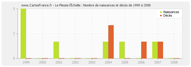 Le Plessis-l'Échelle : Nombre de naissances et décès de 1999 à 2008